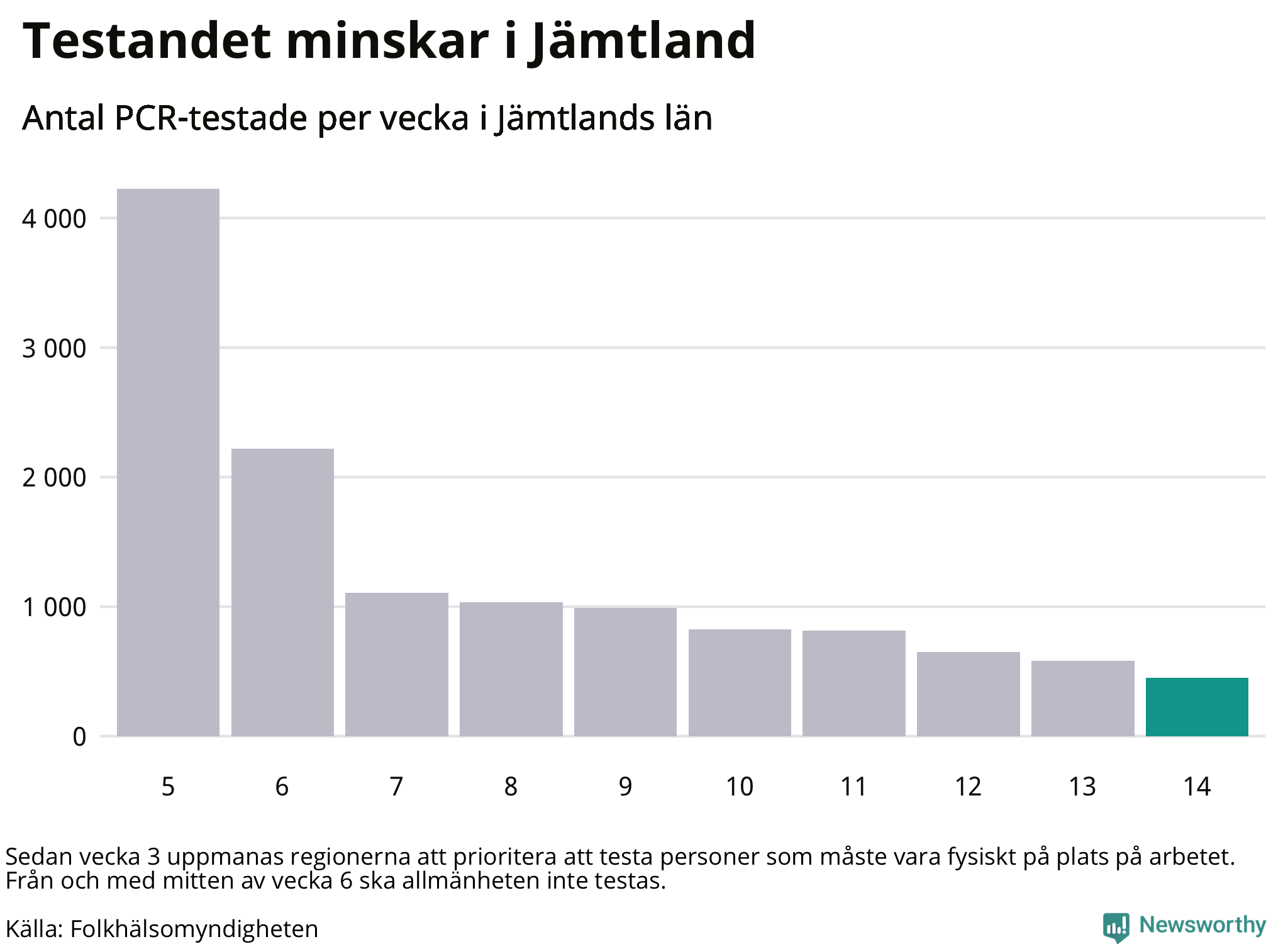 Antal tester per vecka
